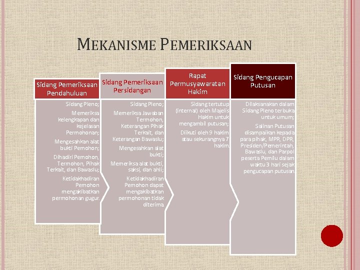 MEKANISME PEMERIKSAAN Rapat Sidang Pemeriksaan Permusyawaratan Sidang Pemeriksaan Persidangan Hakim Pendahuluan Sidang Pleno; Memeriksa