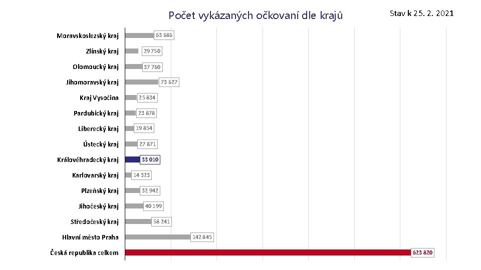 Počet vykázaných očkovaní dle krajů Moravskoslezský kraj 63 686 Zlínský kraj 29 750 Olomoucký