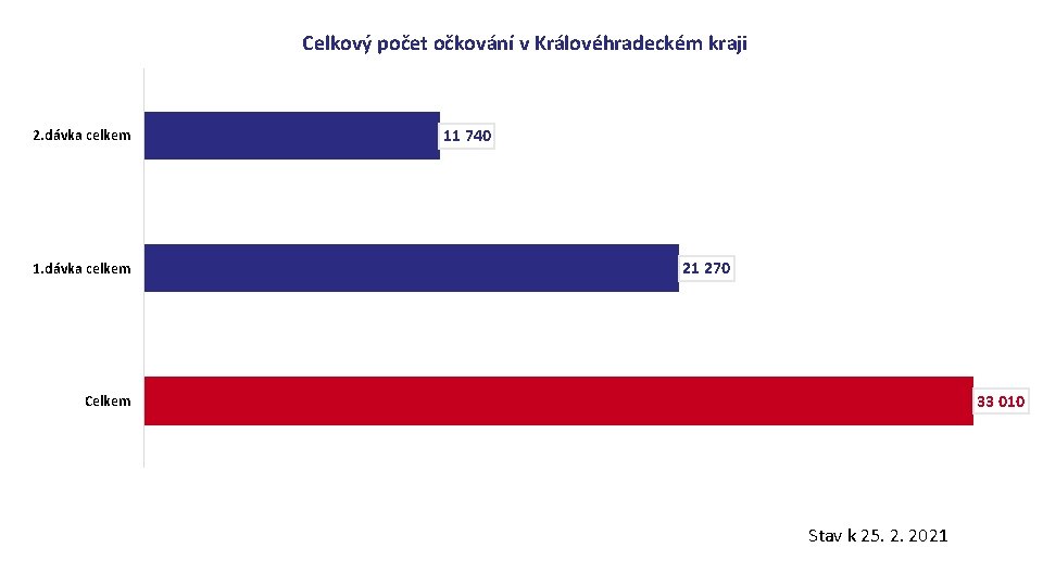 Celkový počet očkování v Královéhradeckém kraji 2. dávka celkem 11 740 21 270 33