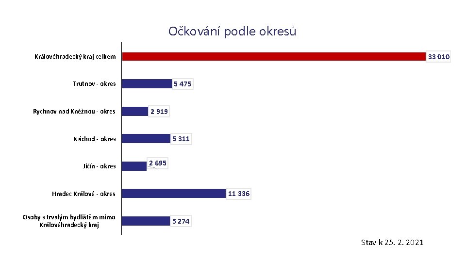 Očkování podle okresů 33 010 Královéhradecký kraj celkem 5 475 Trutnov - okres Rychnov