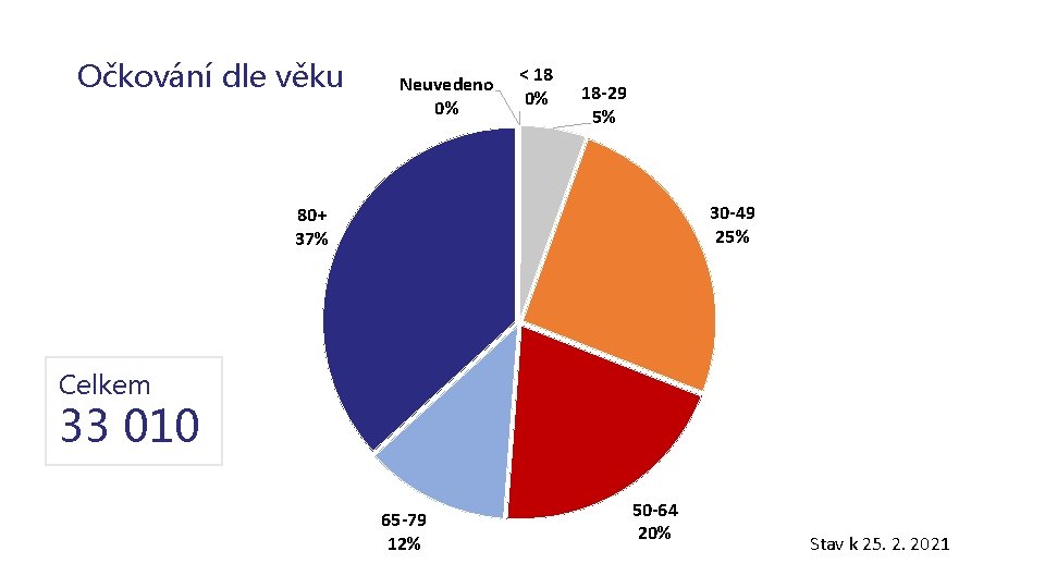 Očkování dle věku Neuvedeno 0% < 18 0% 18 -29 5% 30 -49 25%