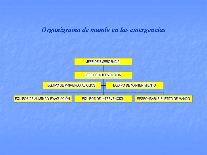 Organigrama de mando en las emergencias 