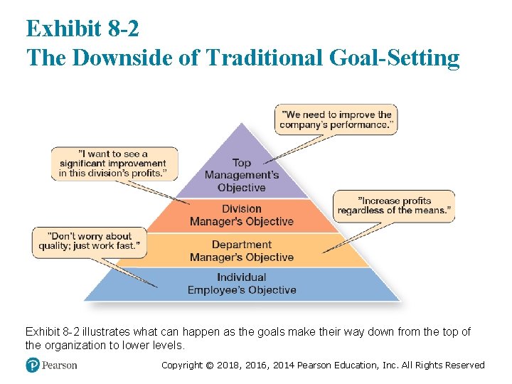 Exhibit 8 -2 The Downside of Traditional Goal-Setting Exhibit 8 -2 illustrates what can