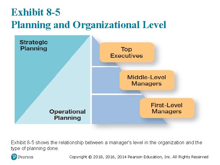 Exhibit 8 -5 Planning and Organizational Level Exhibit 8 -5 shows the relationship between