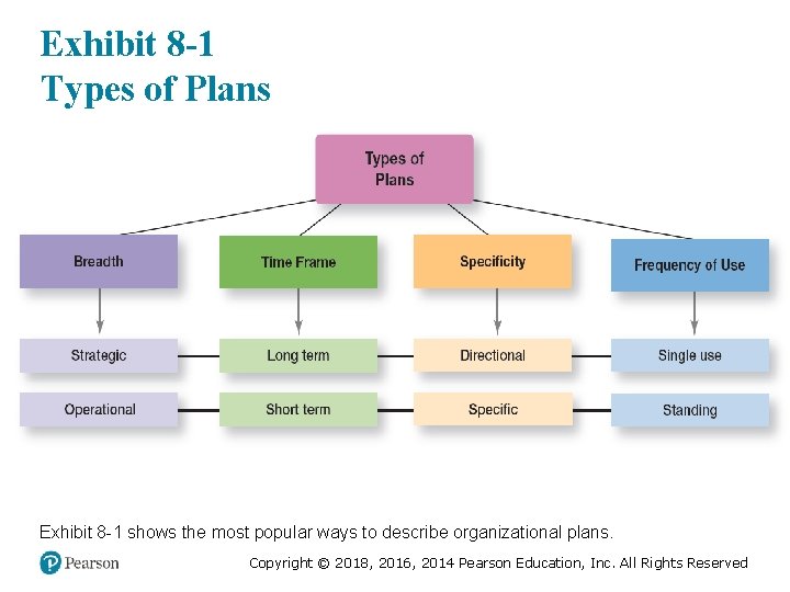 Exhibit 8 -1 Types of Plans Exhibit 8 -1 shows the most popular ways