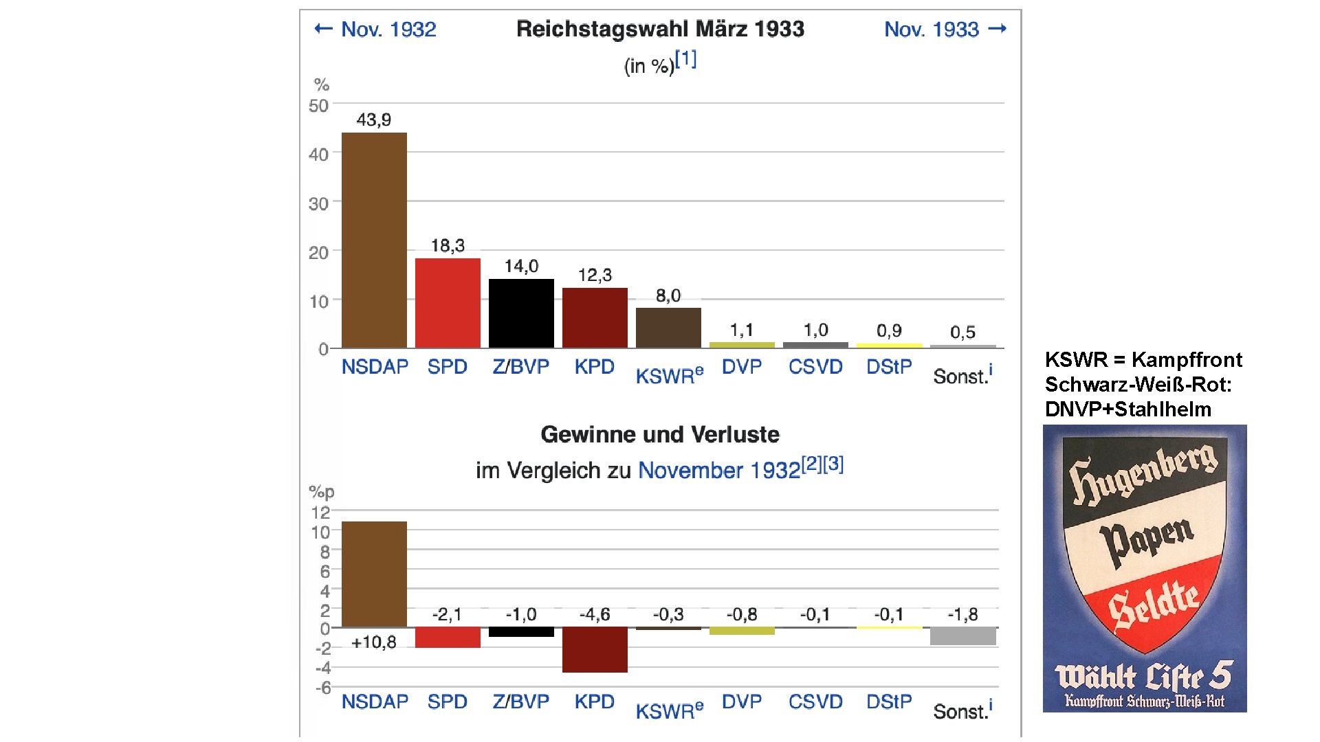 KSWR = Kampffront Schwarz-Weiß-Rot: DNVP+Stahlhelm 