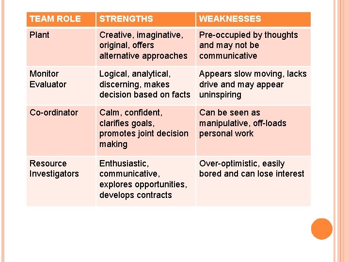 TEAM ROLE STRENGTHS WEAKNESSES Plant Creative, imaginative, original, offers alternative approaches Pre-occupied by thoughts