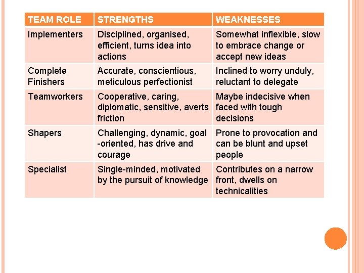 TEAM ROLE STRENGTHS WEAKNESSES Implementers Disciplined, organised, efficient, turns idea into actions Somewhat inflexible,