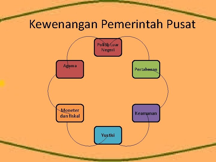 Kewenangan Pemerintah Pusat Politik Luar Negeri Agama Pertahanan Moneter dan fiskal Keamanan Yustisi 