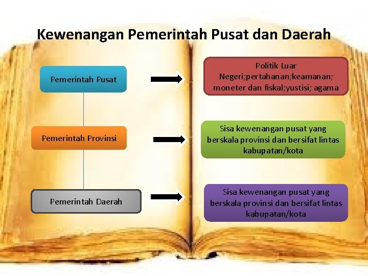 Kewenangan Pemerintah Pusat dan Daerah Pemerintah Pusat Politik Luar Negeri; pertahanan; keamanan; moneter dan