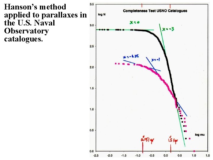 Hanson’s method applied to parallaxes in the U. S. Naval Observatory catalogues. Hanson’s method applied to parallaxes in the U. S. Naval Observatory catalogues.