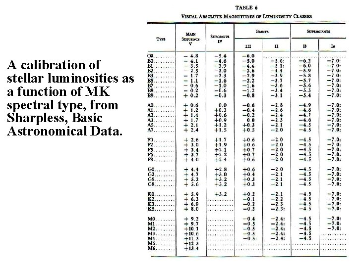A calibration of stellar luminosities as a function of MK spectral type, from Sharpless, A calibration of stellar luminosities as a function of MK spectral type, from Sharpless,