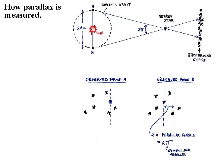 How parallax is measured. How parallax is measured.