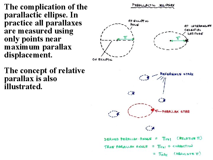 The complication of the parallactic ellipse. In practice all parallaxes are measured using only The complication of the parallactic ellipse. In practice all parallaxes are measured using only