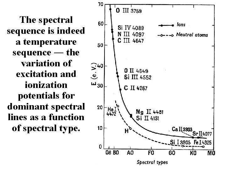 The spectral sequence is indeed a temperature sequence ― the variation of excitation and The spectral sequence is indeed a temperature sequence ― the variation of excitation and
