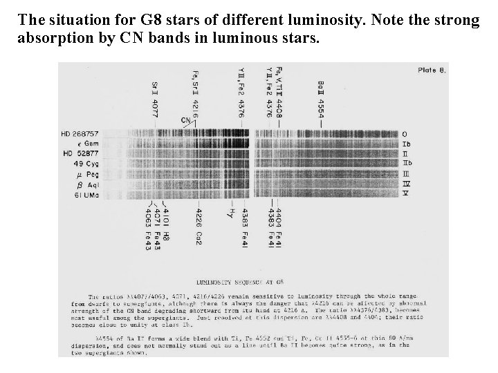 The situation for G 8 stars of different luminosity. Note the strong absorption by The situation for G 8 stars of different luminosity. Note the strong absorption by