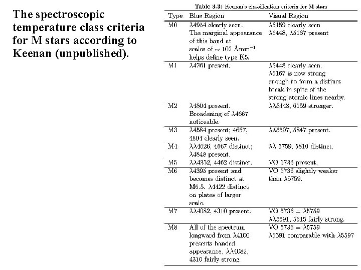 The spectroscopic temperature class criteria for M stars according to Keenan (unpublished). The spectroscopic temperature class criteria for M stars according to Keenan (unpublished).