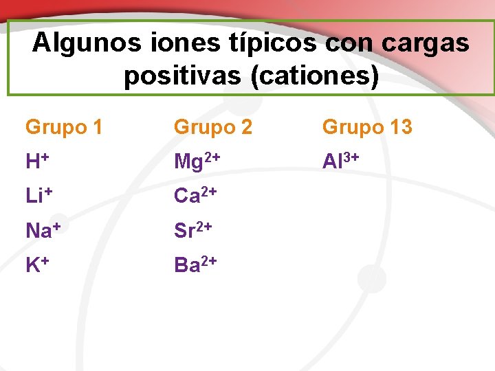 Algunos iones típicos con cargas positivas (cationes) Grupo 1 Grupo 2 Grupo 13 H+