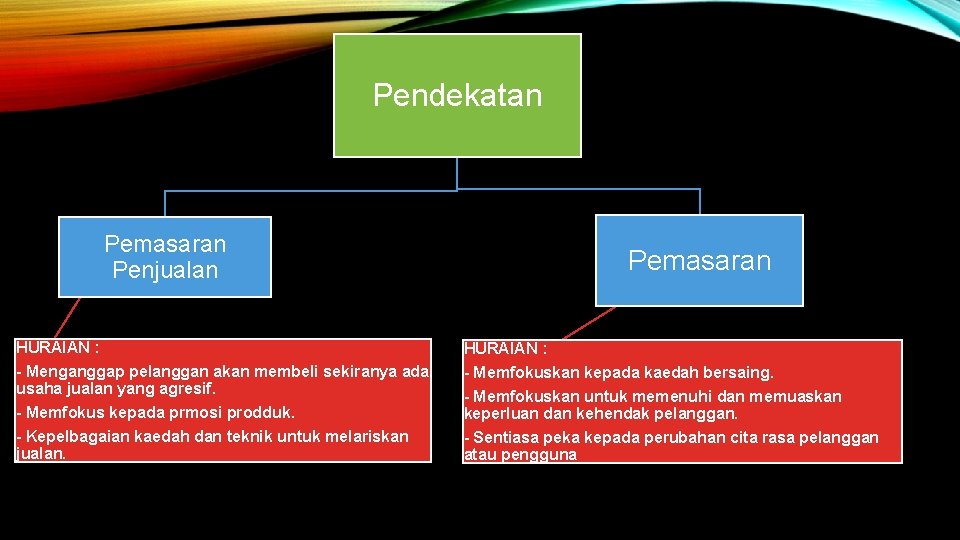 Pendekatan Pemasaran Penjualan Pemasaran HURAIAN : - Menganggap pelanggan akan membeli sekiranya ada usaha