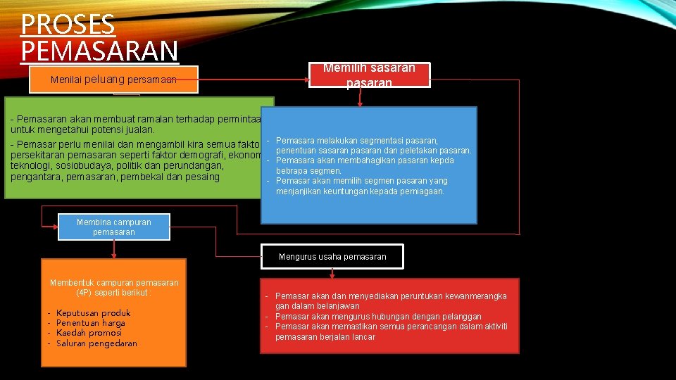 PROSES PEMASARAN Memilih sasaran pasaran Menilai peluang persamaan - Pemasaran akan membuat ramalan terhadap