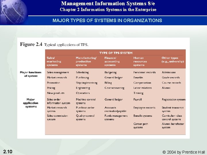 Management Information Systems 8/e Chapter 2 Information Systems in the Enterprise MAJOR TYPES OF