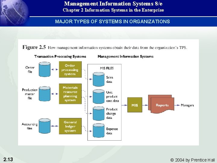 Management Information Systems 8/e Chapter 2 Information Systems in the Enterprise MAJOR TYPES OF