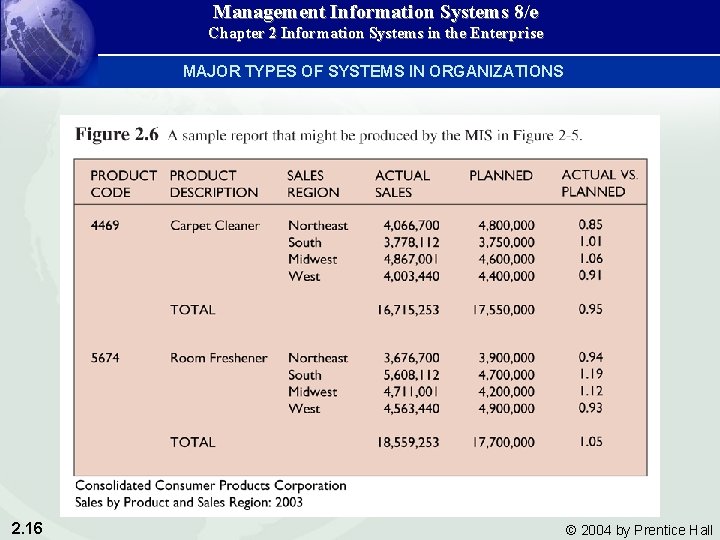 Management Information Systems 8/e Chapter 2 Information Systems in the Enterprise MAJOR TYPES OF