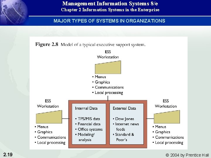 Management Information Systems 8/e Chapter 2 Information Systems in the Enterprise MAJOR TYPES OF