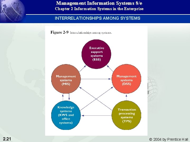 Management Information Systems 8/e Chapter 2 Information Systems in the Enterprise INTERRELATIONSHIPS AMONG SYSTEMS