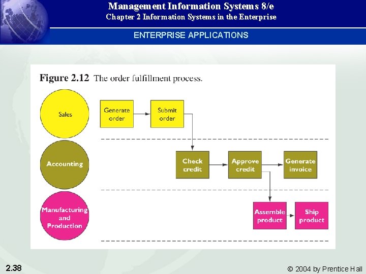 Management Information Systems 8/e Chapter 2 Information Systems in the Enterprise ENTERPRISE APPLICATIONS 2.