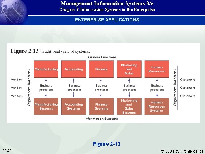 Management Information Systems 8/e Chapter 2 Information Systems in the Enterprise ENTERPRISE APPLICATIONS Figure