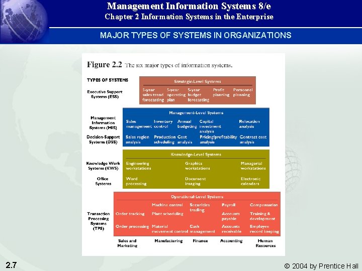 Management Information Systems 8/e Chapter 2 Information Systems in the Enterprise MAJOR TYPES OF