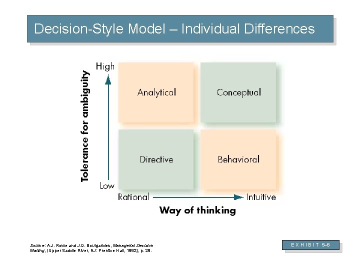 Decision-Style Model – Individual Differences Source: A. J. Rowe and J. D. Boulgarides, Managerial