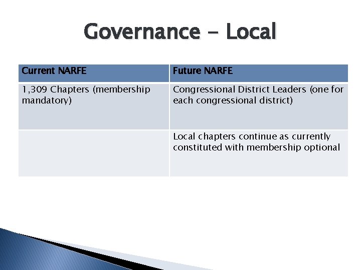 Governance - Local Current NARFE Future NARFE 1, 309 Chapters (membership mandatory) Congressional District