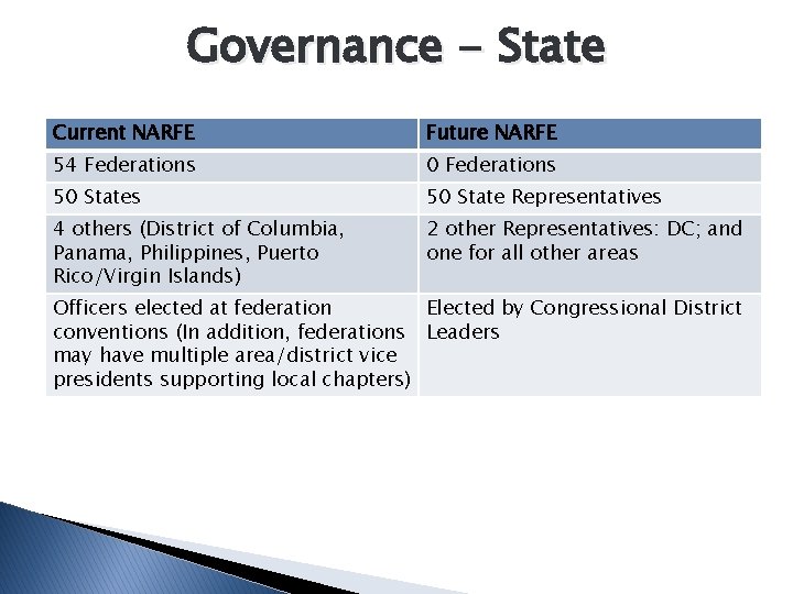 Governance - State Current NARFE Future NARFE 54 Federations 0 Federations 50 State Representatives