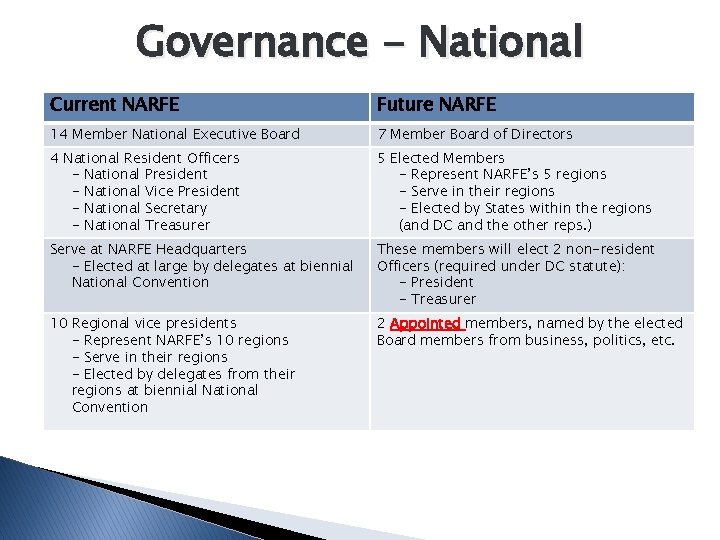 Governance - National Current NARFE Future NARFE 14 Member National Executive Board 7 Member