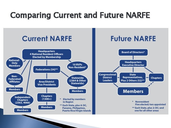 Comparing Current and Future NARFE 