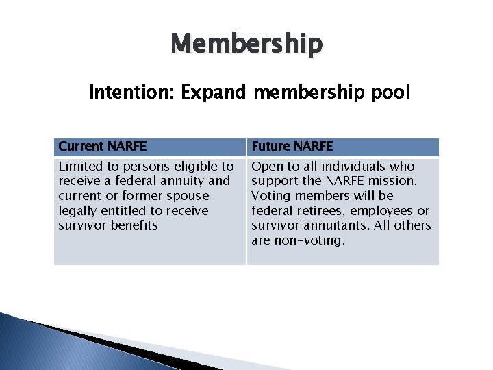Membership Intention: Expand membership pool Current NARFE Future NARFE Limited to persons eligible to