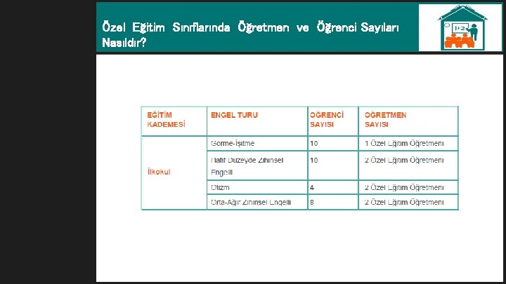 Özel Eğitim Sınıflarında Öğretmen ve Öğrenci Sayıları Nasıldır? 