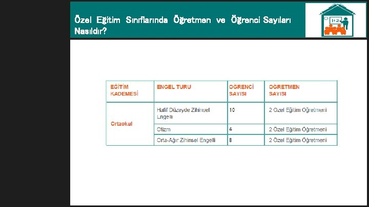 Özel Eğitim Sınıflarında Öğretmen ve Öğrenci Sayıları Nasıldır? 