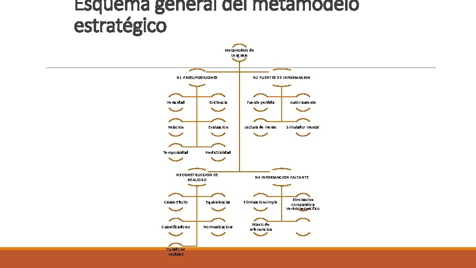 Esquema general del metamodelo estratégico Metamodelo de Lenguaje N 1 PRESUPOSICIONES N 2 FUENTES