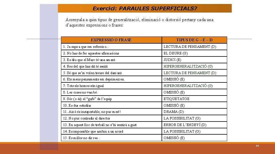 Exercici: PARAULES SUPERFICIALS? Assenyala a quin tipus de generalització, eliminació o distorsió pertany cada
