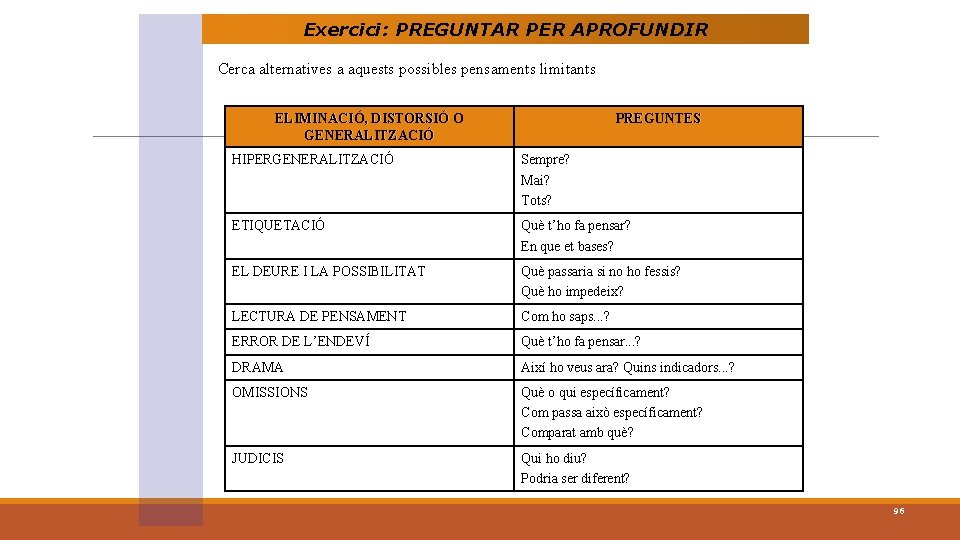 Exercici: PREGUNTAR PER APROFUNDIR Cerca alternatives a aquests possibles pensaments limitants ELIMINACIÓ, DISTORSIÓ O