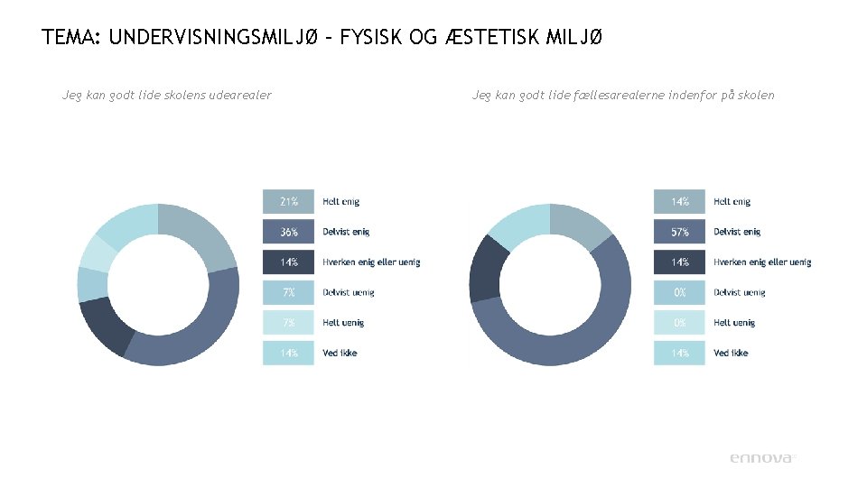 TEMA: UNDERVISNINGSMILJØ – FYSISK OG ÆSTETISK MILJØ Jeg kan godt lide skolens udearealer Jeg