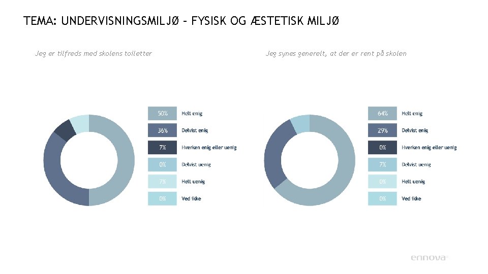 TEMA: UNDERVISNINGSMILJØ – FYSISK OG ÆSTETISK MILJØ Jeg er tilfreds med skolens toiletter Jeg