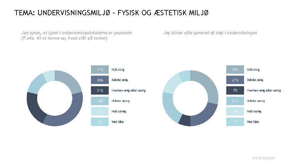 TEMA: UNDERVISNINGSMILJØ – FYSISK OG ÆSTETISK MILJØ Jeg synes, at lyset i undervisningslokalerne er