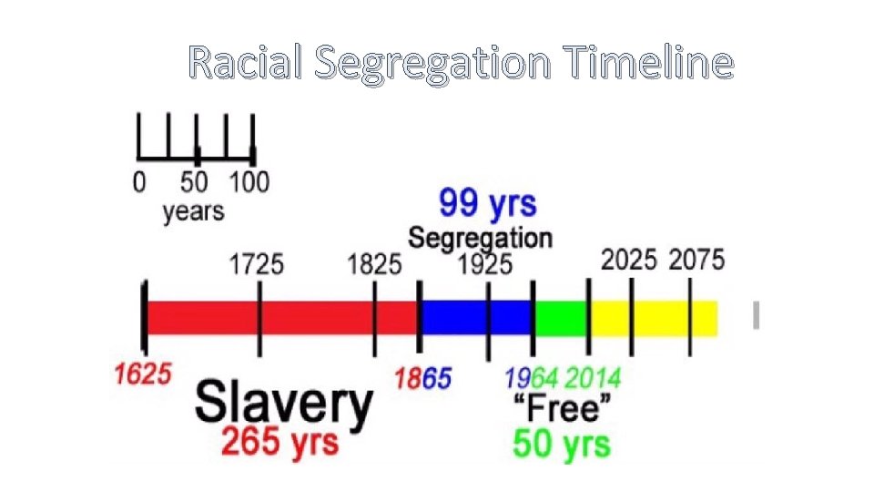 Racial Segregation Timeline 