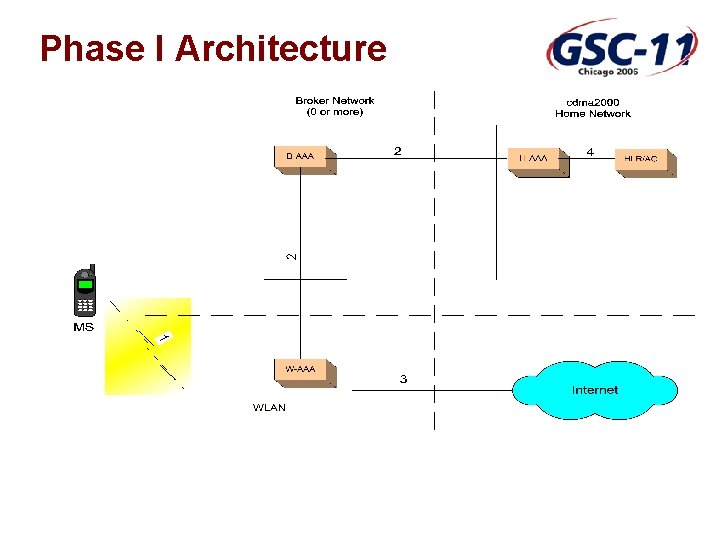 Phase I Architecture 