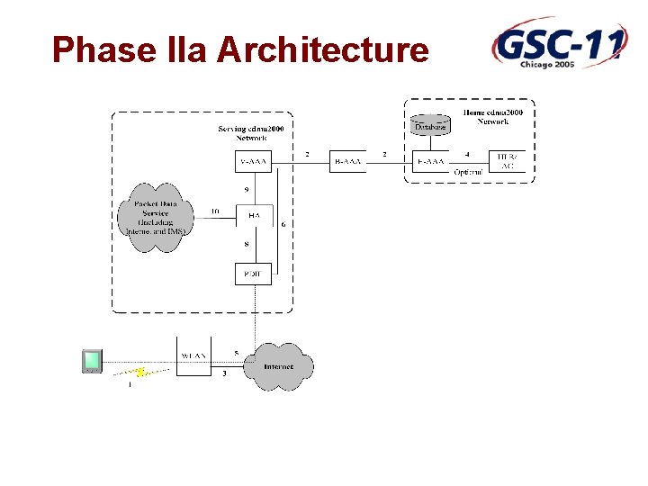 Phase IIa Architecture 