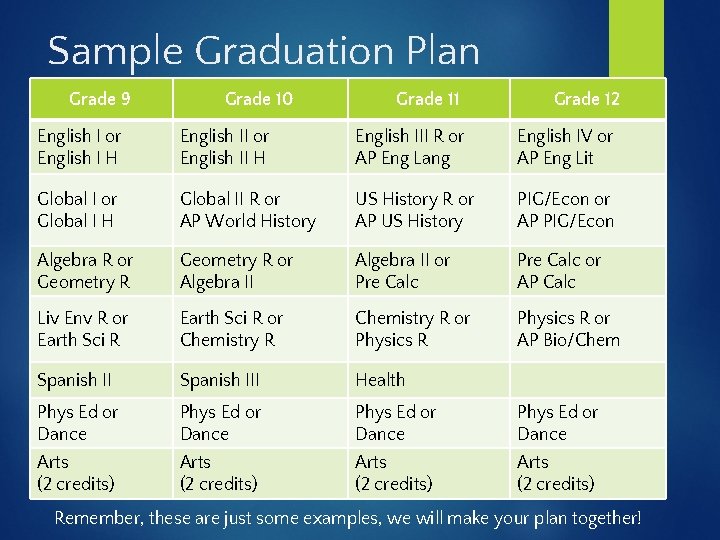 Sample Graduation Plan Grade 9 Grade 10 Grade 11 Grade 12 English I or